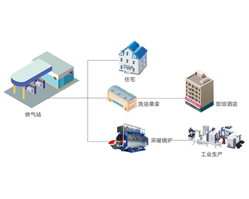 亿德人轻烃冷制燃气供气输配示意图